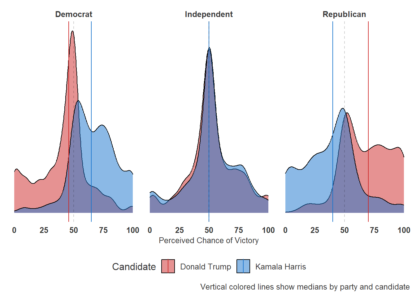 Figure 1, under “Most Americans perceive a tight race, but one where their party’s candidate will win.”