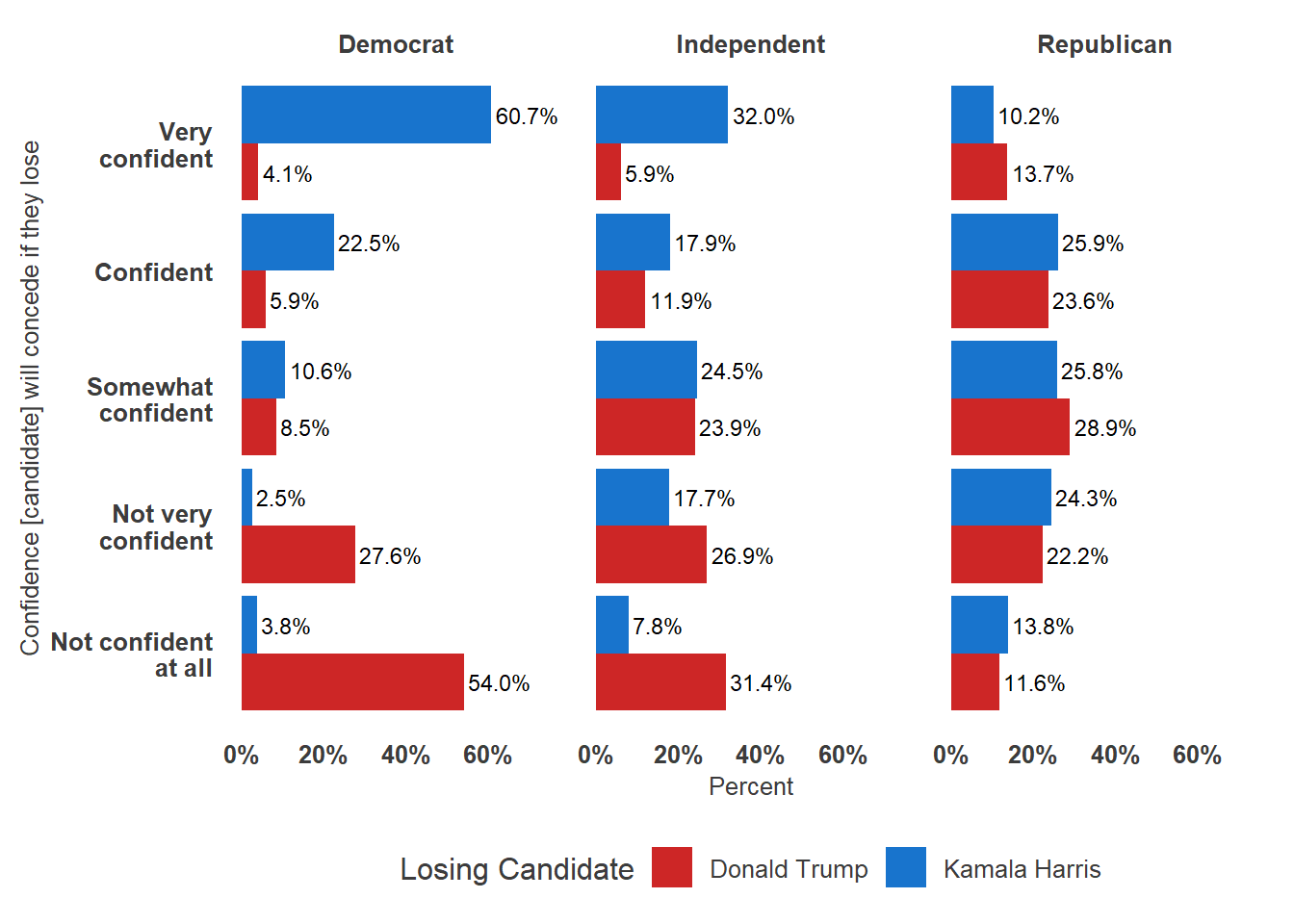 Figure 2, under “Partisans are split on their confidence in the candidates conceding the election.”
