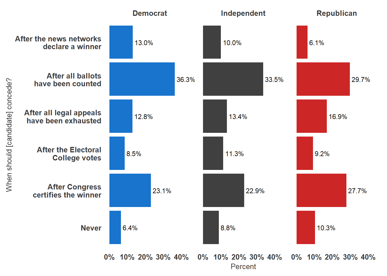 Figure 3, under “Americans believe the losing candidate should concede, but don’t agree on when”