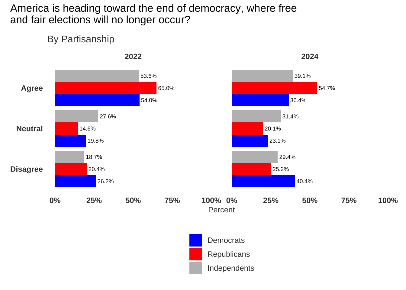 Figure 1, under “Partisan differences”
