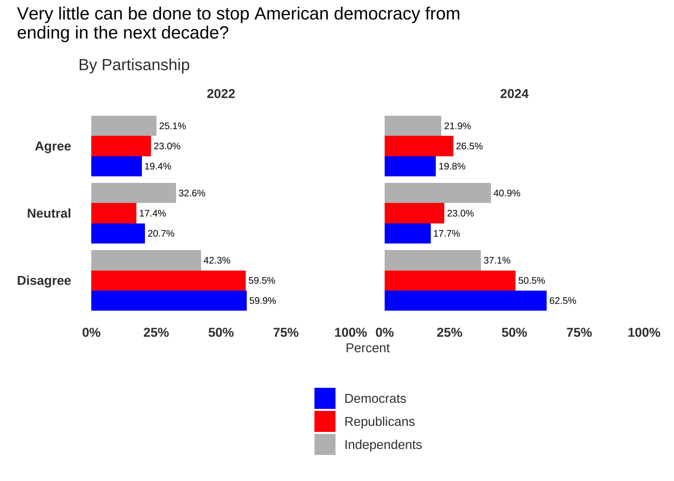 Figure 2, under “Partisan differences”